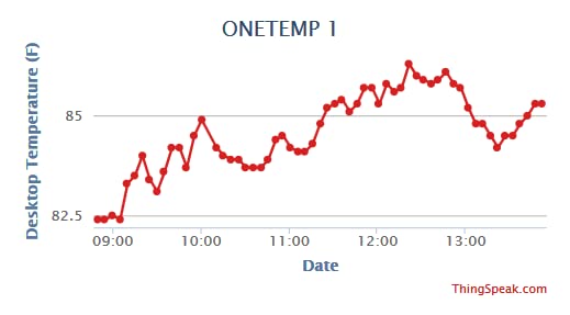 Temperature Alert with Text Message and Email Notifications, Waterproof Temperature Sensor