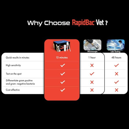 RapidBac™ Vet – 15-Minute at-Home Urine Test for Dogs and Cats to Quickly Screen for UTI Causing Bacteria, 10 Pack