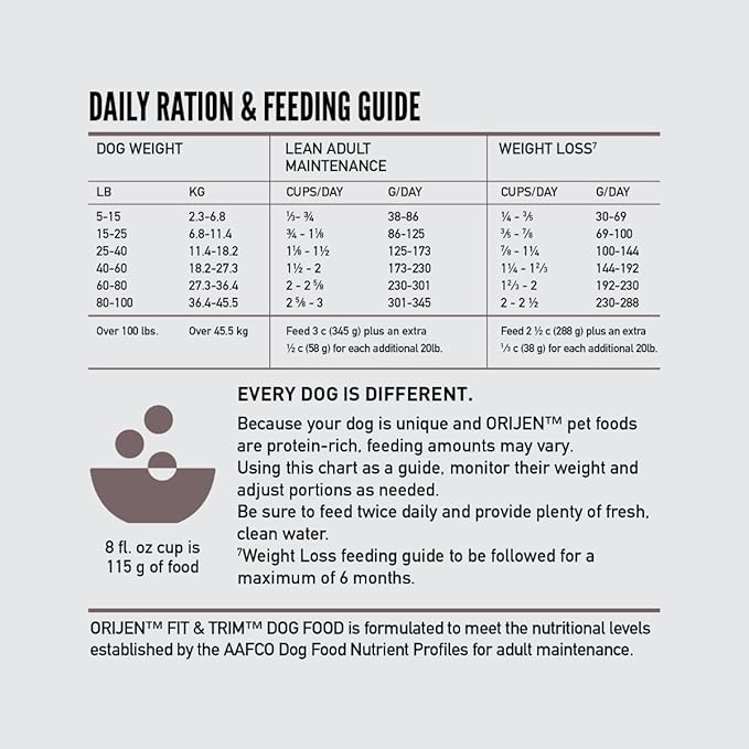 ORIJEN Grain Free High Protein Dry Dog Food Fit & Trim Recipe 13lb Bag