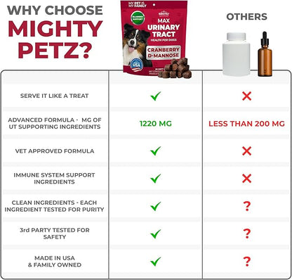 Mighty Petz MAX Cranberry for Dog UTI Treatment - MAX Strength Cranberry Supplement for Dogs + D-Mannose. Bladder Control for Dogs. Urinary Tract Care & Kidney Support Chews