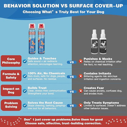 Corrector Spray Dog Trainer - 80ml 2 Pack Professional Dog Corrector Spray for Stops Barking, Jumping, Aggression & Unwanted Behaviors, Safe, Humane & Effective