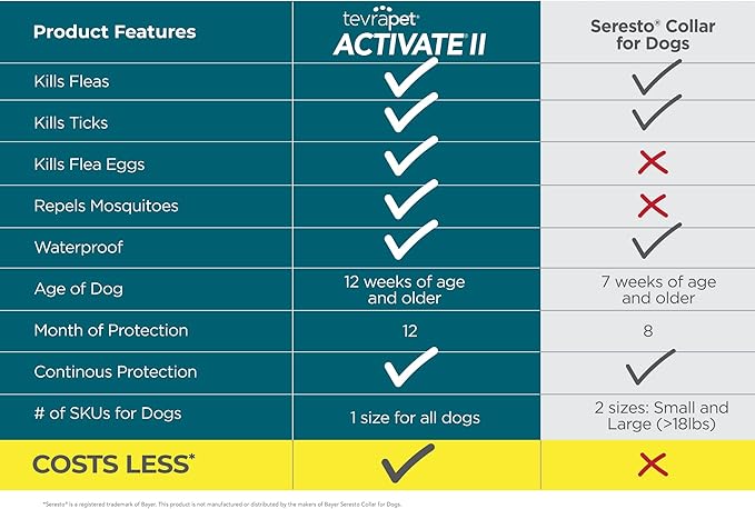 TevraPet Activate II Flea and Tick Collar for Small Dogs, 12 Months Prevention, 2 Count, Fits Up 15" Size Neck