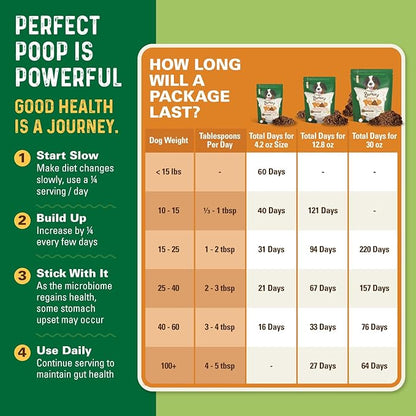 Perfect Poop Digestion & General Health Supplement for Dogs: Fiber, Prebiotics, Probiotics & Enzymes Relieve Digestive Conditions, Optimize Stool, and Improve Health (Cheddar Cheese, 12.8 oz)