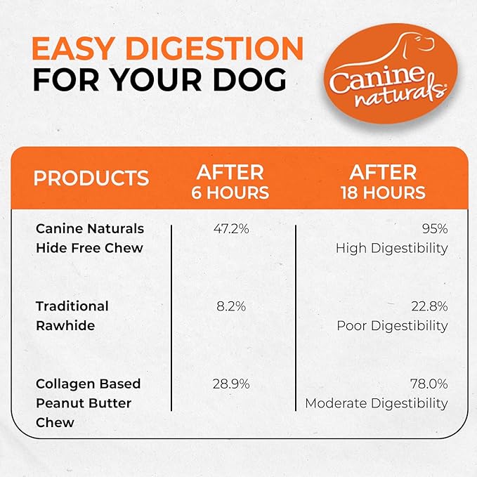Canine Naturals Peanut Butter Chew - Rawhide Free and Dog Treats - Made from Real Peanut Butter - All-Natural and Easily Digestible - 10 Pack of 5 Inch Stick Chews