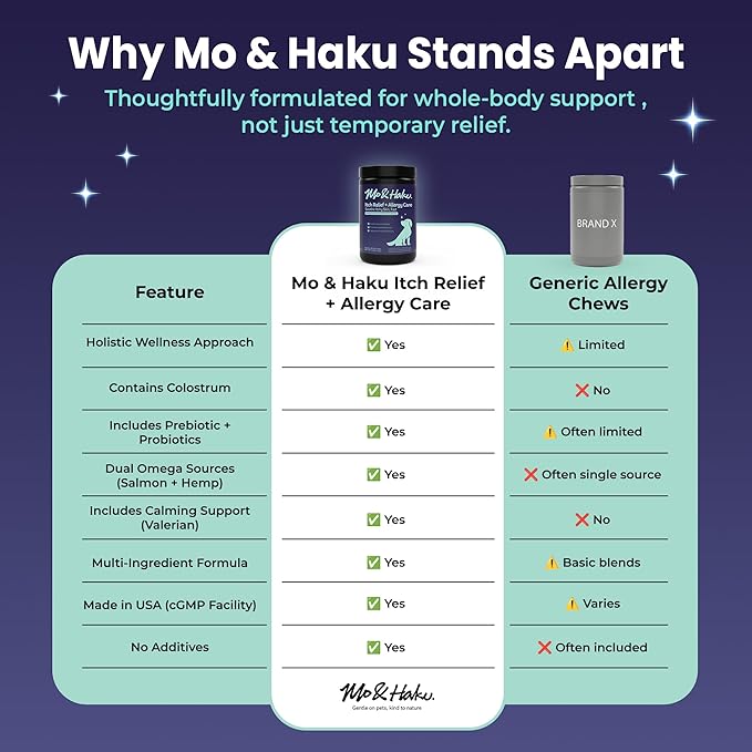 Mo & Haku Dog Allergy Relief Chews - 180 Soft Chews Immune Itch Support for Dogs Itchy Skin, Ears, Paw Licking, Seasonal Allergies - with Prebiotics & Probiotics, Colostrum & Salmon Oil