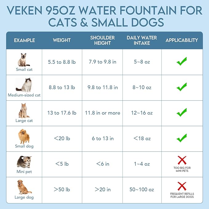 Veken Innovation Award Winner 95oz/2.8L Pet Fountain, Automatic Cat Water Fountain Dog Water Dispenser with 6 Replacement Filters & Silicone Mat for Cats, Dogs (Grey, Plastic)