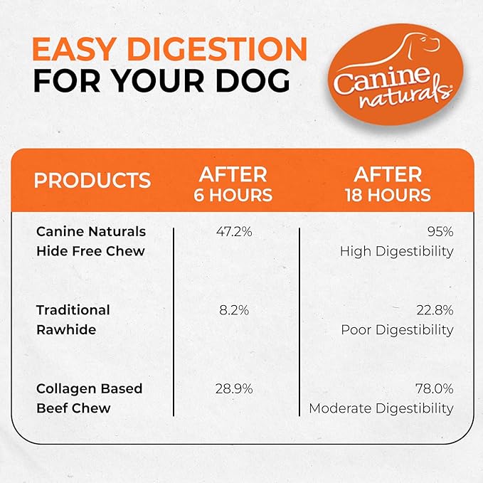 Canine Naturals Beef Chew - Rawhide Free Dog Treats - Made With Real Beef - Poultry Free Recipe - All-Natural and Easily Digestible - 10 Pack of 5 Inch Stick Chews