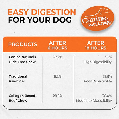 Canine Naturals Beef Chew - Rawhide Free Dog Treats - Made With Real Beef - Poultry Free Recipe - All-Natural and Easily Digestible - 10 Pack of 5 Inch Stick Chews