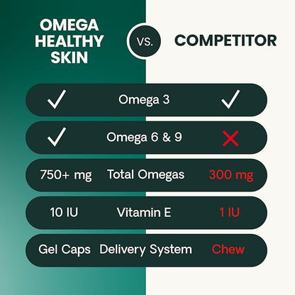 VetriScience Omega Healthy Skin Capsules, 3.6.9 Fish Oil Supplement for Dogs & Cats, Skin Health, Coat Growth, Reduce Shedding, Over 750 mg Omega Fatty Acids per Capsule, Gel Caps,90 Count(Pack of 2)