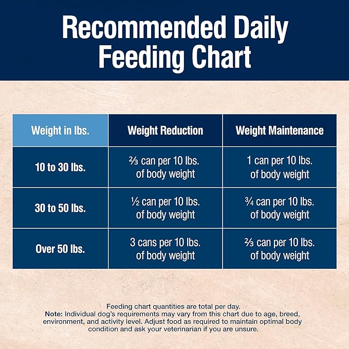 Blue Buffalo True Solutions Weight Control Wet Dog Food for Adult Dogs, Made with Natural Ingredients, Chicken, 12.5-oz. Cans (12 Count)