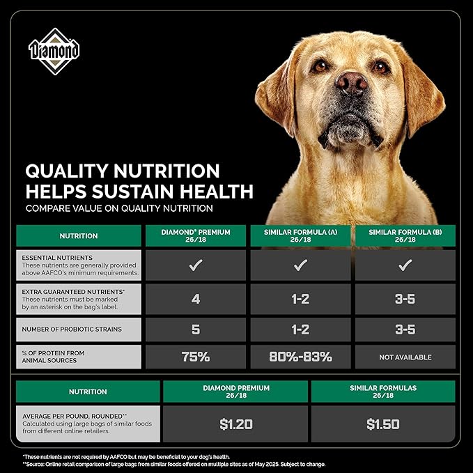 Diamond Premium All Life Stages Dry Dog Food 26/18 for Active, Athletic & Sporting Dogs 40lb Bag