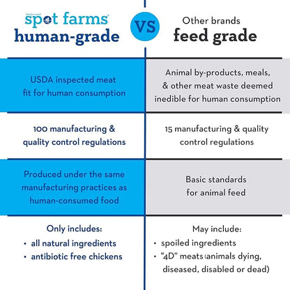 spot farms Chicken Nuggets Healthy All Natural Dog Treats Human Grade Grain Free 12 oz (Pack of 2)